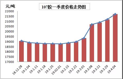 有機硅一季度價格大漲2600/噸？仍然持續小幅上漲？